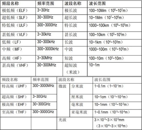 無線電頻段及頻率范圍