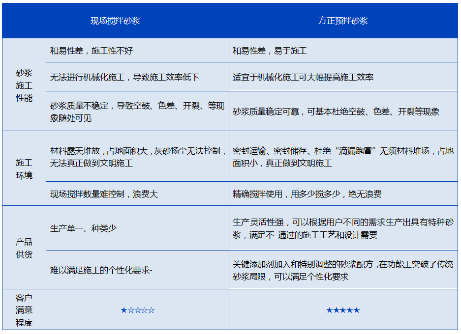 預(yù)拌砂漿，與現(xiàn)拌砂漿的優(yōu)缺點(diǎn)對(duì)比分析(圖1)